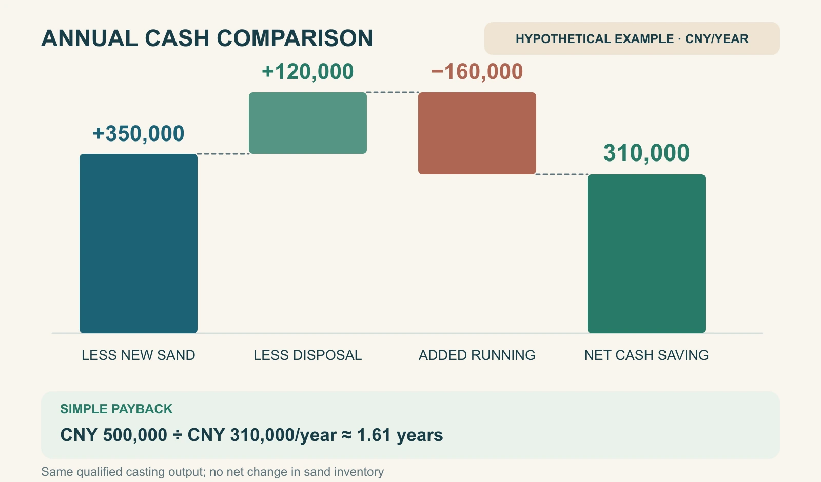 Hypothetical annual cash calculation: CNY 350,000 saved on new sand plus CNY 120,000 on outgoing sand, less CNY 160,000 in additional operation, leaves CNY 310,000 and about 1.61 years' simple payback on CNY 500,000.
