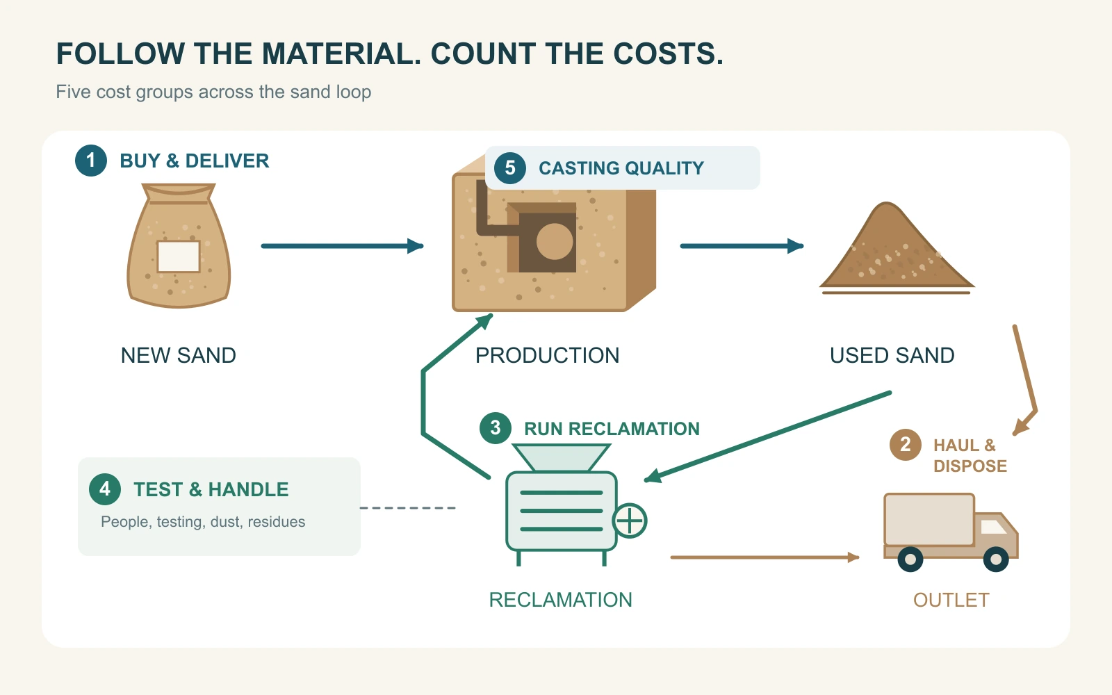 Five cost groups in a sand loop: new sand purchasing and delivery, outgoing sand transport and disposal, reclamation operation, supporting treatment, and casting quality.